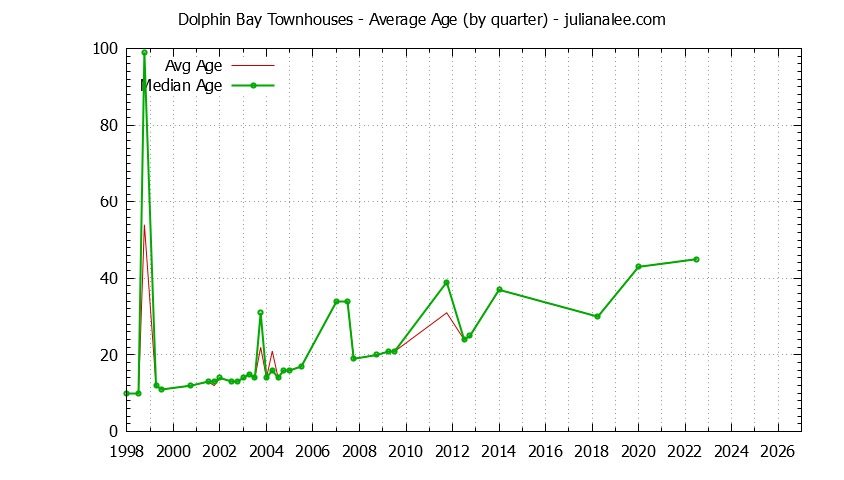 Graph of the Quarterly Average Age of Dolphin Bay Townhouses Sold