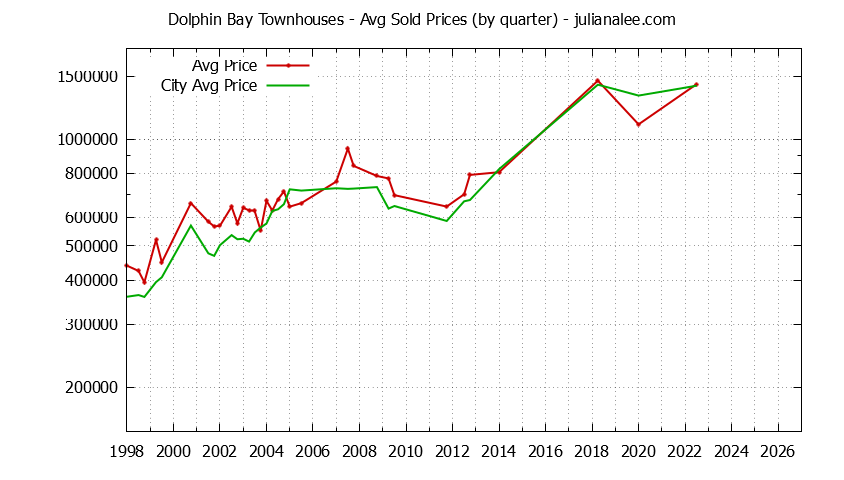 Graph of the Quarterly Average Price of Dolphin Bay vs. Foster City Townhouses Sold
