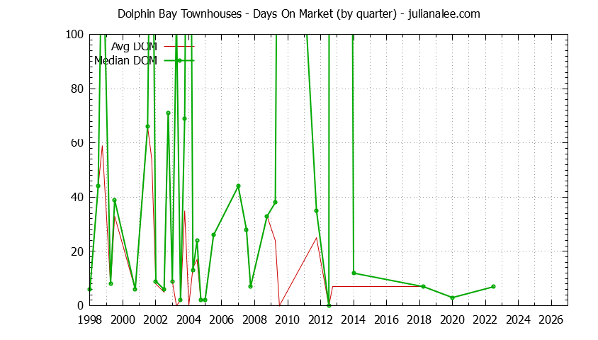 Graph of the Quarterly Average Days On Market for Dolphin Bay Townhouses Sold