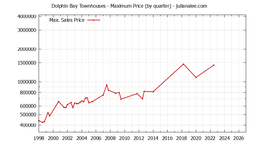 Graph of the Quarterly Maximum Price for Dolphin Bay Townhouses Sold