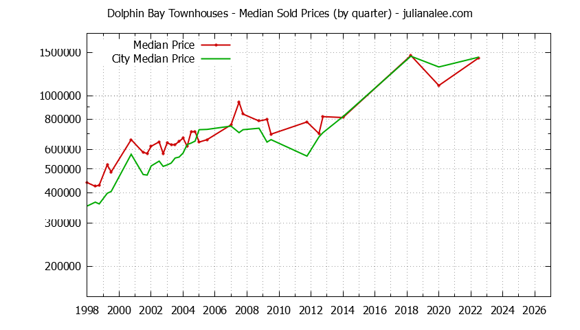 Graph of the Quarterly Median Price of Dolphin Bay vs. Foster City Townhouses Sold