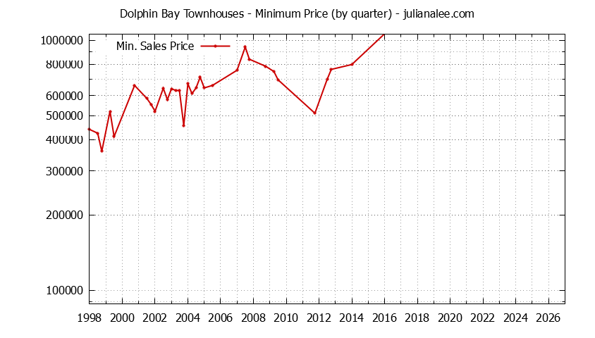 Graph of the Quarterly Minimum Price for Dolphin Bay Townhouses Sold