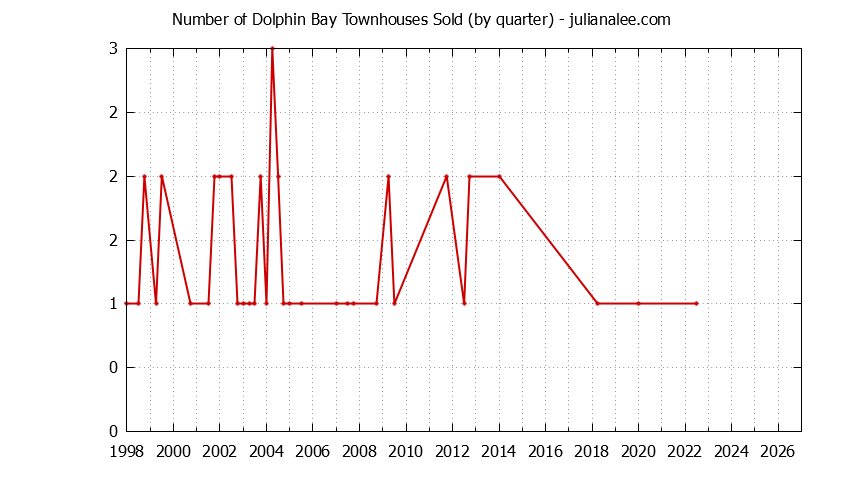 Graph of the Quarterly Number of Foster City Townhouses Sold