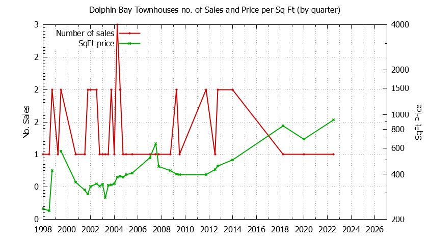 Graph of the Quarterly Number & Price Per SqFt of Dolphin Bay Townhouses Sold