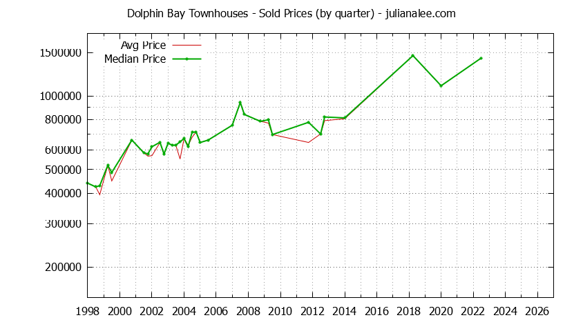 Graph of the Quarterly Average and Median Price of Dolphin Bay Townhouses Sold