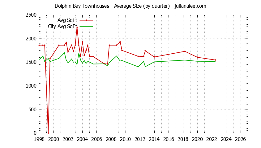 Graph of the Quarterly Average Size of Dolphin Bay vs. Foster City Townhouses Sold