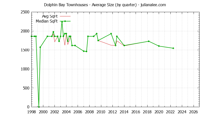 Graph of the Quarterly Average Size of Dolphin Bay Townhouses Sold