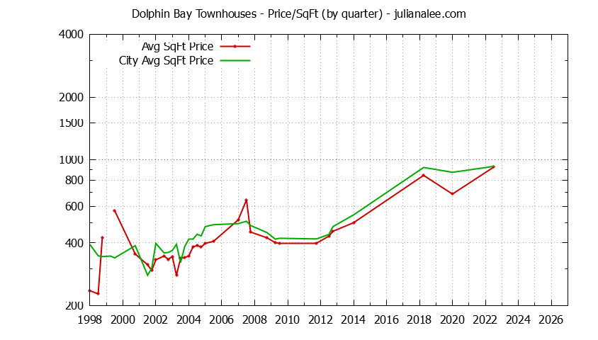 Graph of the Quarterly Average Price Per Square Foot for Dolphin Bay vs. Foster City Townhouses Sold