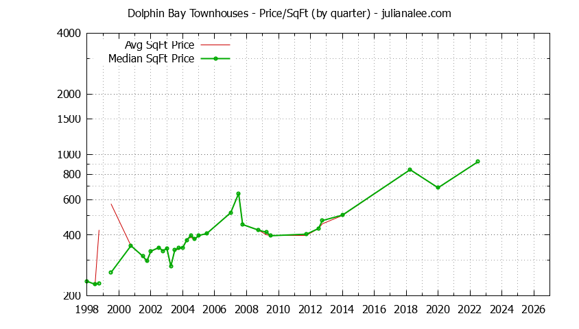 Graph of the Quarterly Average Price Per Square Foot for Dolphin Bay Townhouses Sold