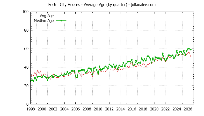 Graph of the Quarterly Average Age of Foster City Houses Sold - Foster City Real Estate Trends