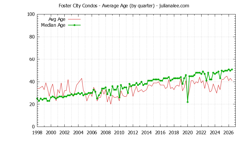 Graph of the Quarterly Average Age of Foster City Condos Sold - Foster City Real Estate Trends