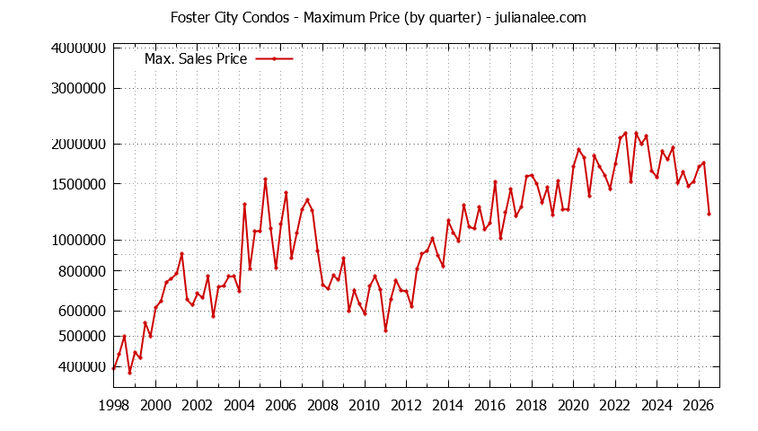 Graph of the Quarterly Maximum Price of Foster City Condos - Foster City Real Estate Trends