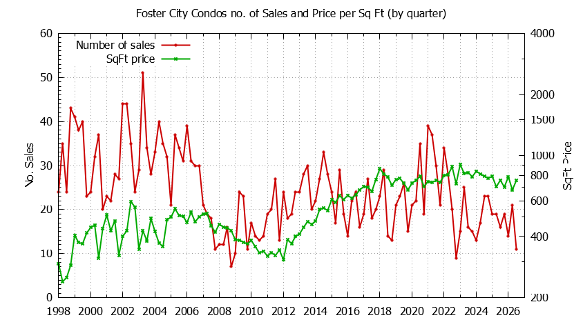 Graph of the Quarterly Number of Foster City Condos Sold - Foster City Real Estate Trends