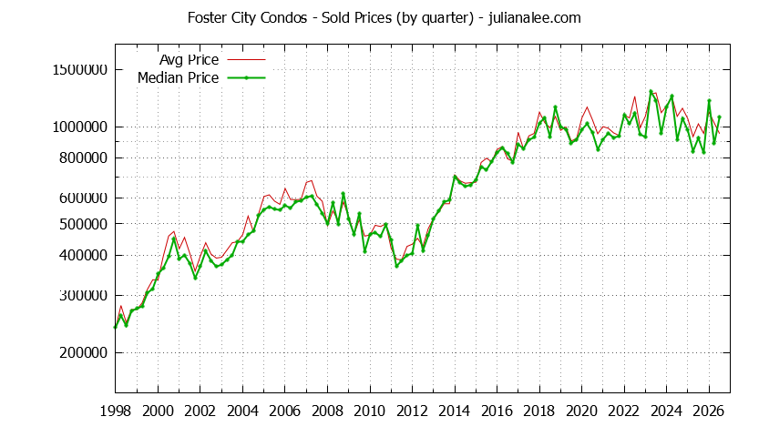 Graph of the Quarterly Median and Average Foster City Home Prices for Condos - Foster City Real Estate Trends