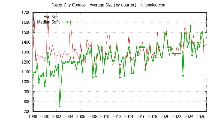 Graph of the Quarterly Average Size of Foster City Condos Sold - Foster City Real Estate Trends