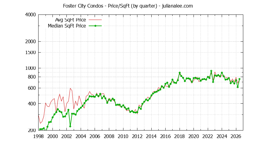 Graph of the Quarterly Average Price Per Square Foot for Foster City Condos - Foster City Real Estate Trends