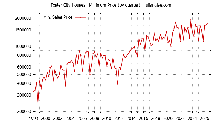 Graph of the Quarterly Minimum Price of Foster City Houses - Foster City Real Estate Trends