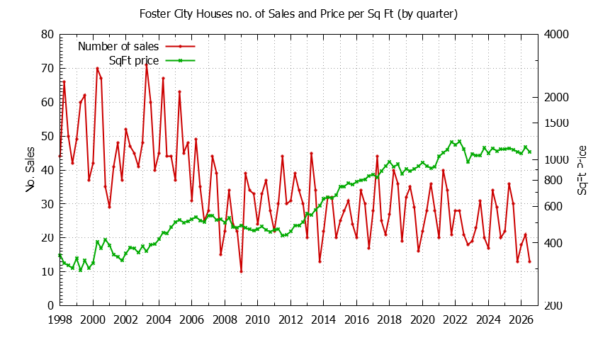 Graph of the Quarterly Number of Foster City Houses Sold - Foster City Real Estate Trends
