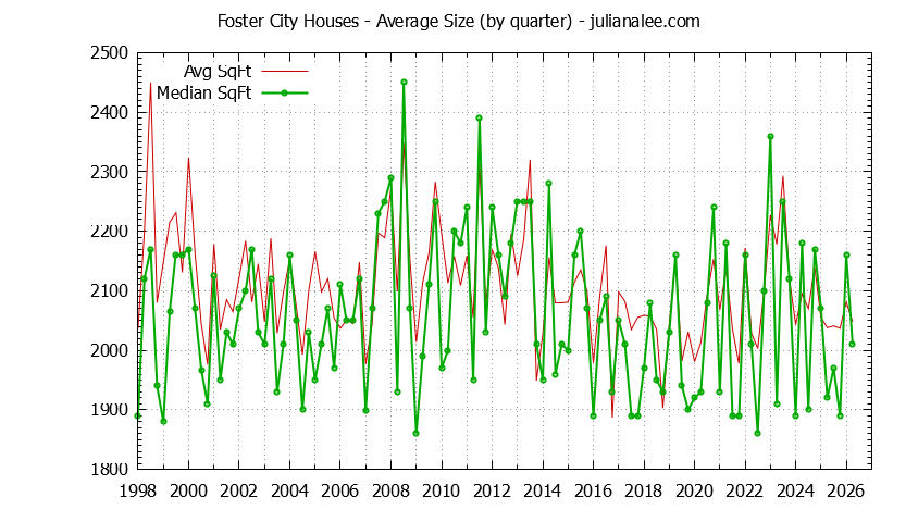 Graph of the average size of a house sold in Foster City
