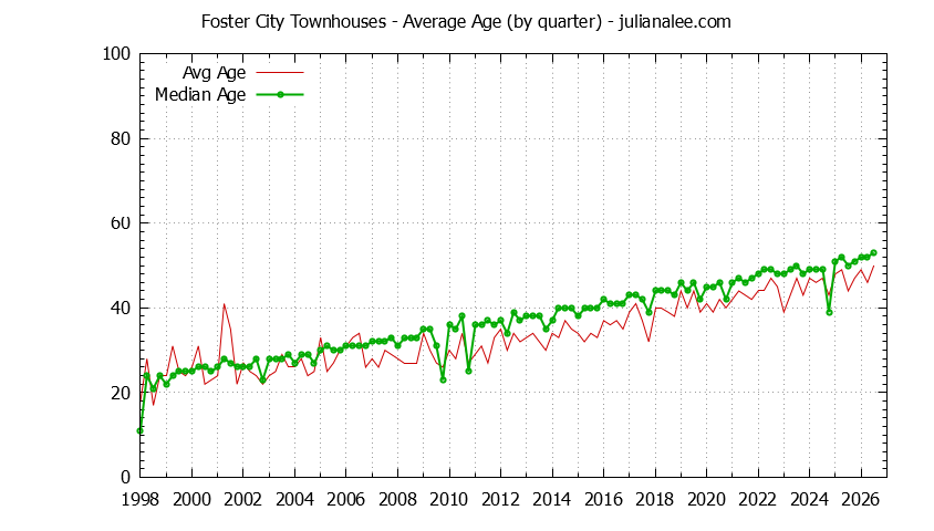 Graph of the Quarterly Average Age of Foster City Townhouses Sold - Foster City Real Estate Trends