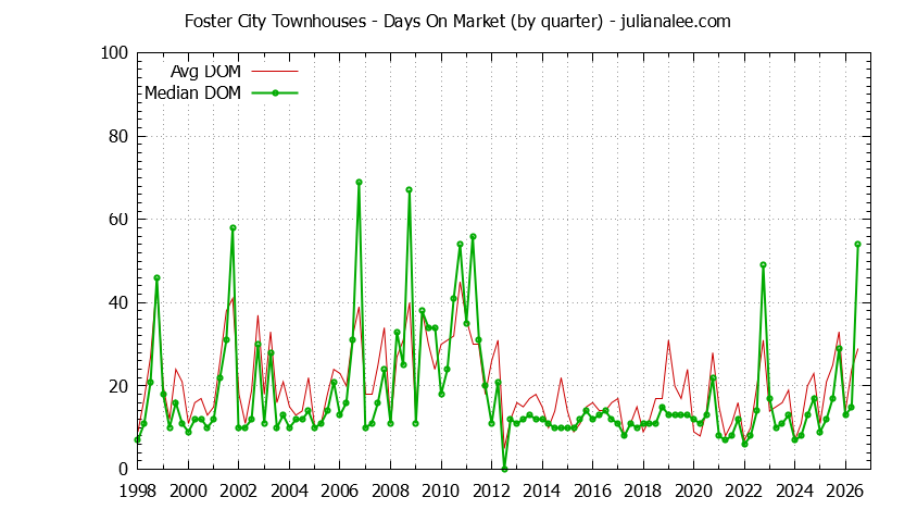 Graph of the Quarterly Average Days On Market for Foster City Townhouses - Foster City Real Estate Trends