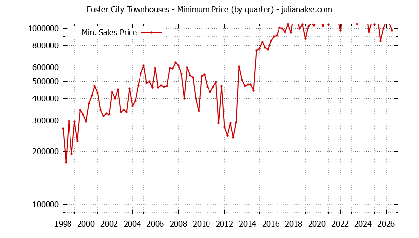 Graph of the Quarterly Minimum Price of Foster City Townhouses - Foster City Real Estate Trends