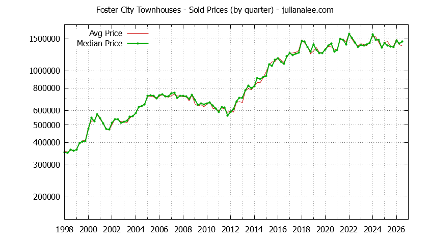 Graph of the Quarterly Median and Average Foster City Home Prices for Townhouses - Foster City Real Estate Trends
