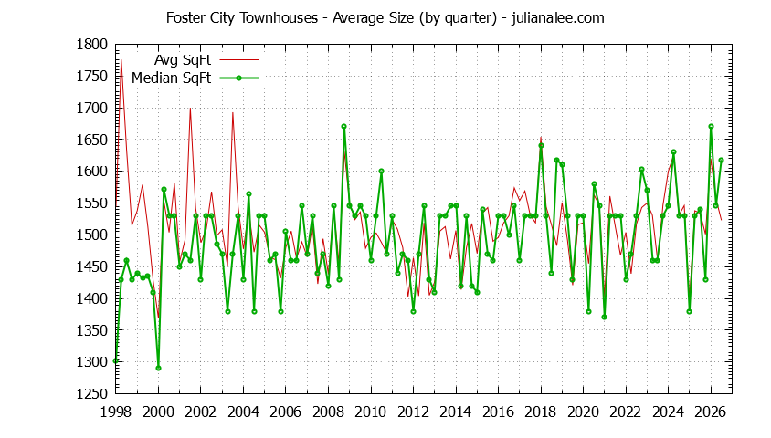 Graph of the Quarterly Average Size of Foster City Townhouses Sold - Foster City Real Estate Trends