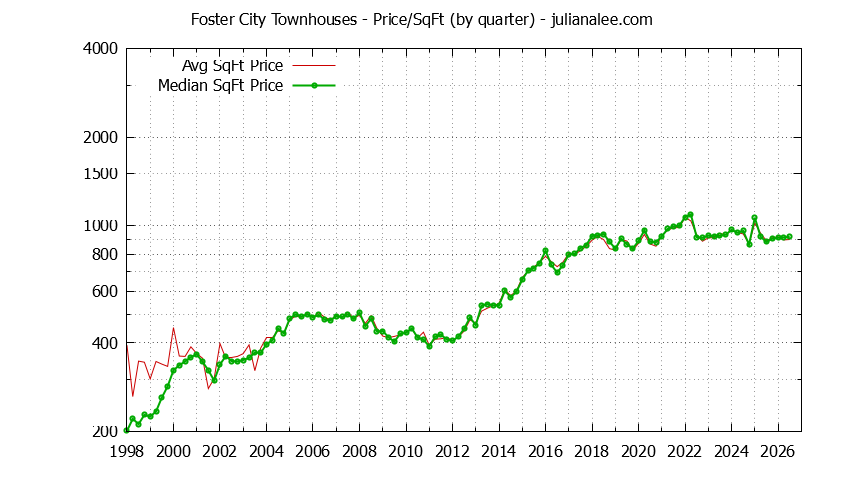 Graph of the Quarterly Average Price Per Square Foot for Foster City Townhouses - Foster City Real Estate Trends