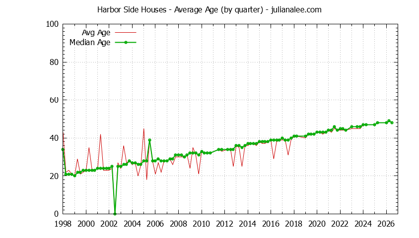 Graph of the Quarterly Average Age of Harbor Side Houses Sold