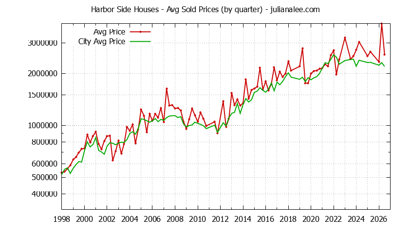 Quarterly Average Price of a Harbor Side Home