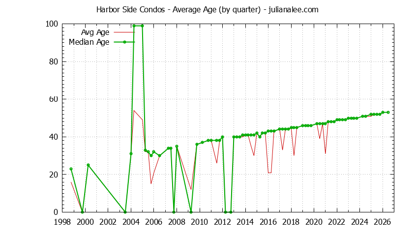 Graph of the Quarterly Average Age of Harbor Side Condos Sold