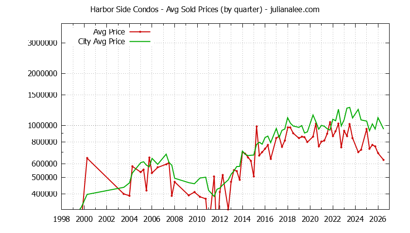 Graph of the Quarterly Average Price of Harbor Side vs. Foster City Condos Sold