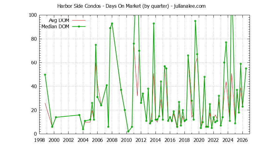 Graph of the Quarterly Average Days On Market for Harbor Side Condos Sold