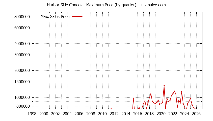 Graph of the Quarterly Maximum Price for Harbor Side Condos Sold