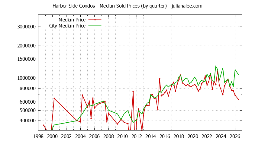 Graph of the Quarterly Median Price of Harbor Side vs. Foster City Condos Sold