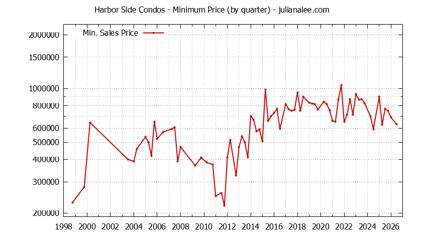 Graph of the Quarterly Minimum Price for Harbor Side Condos Sold