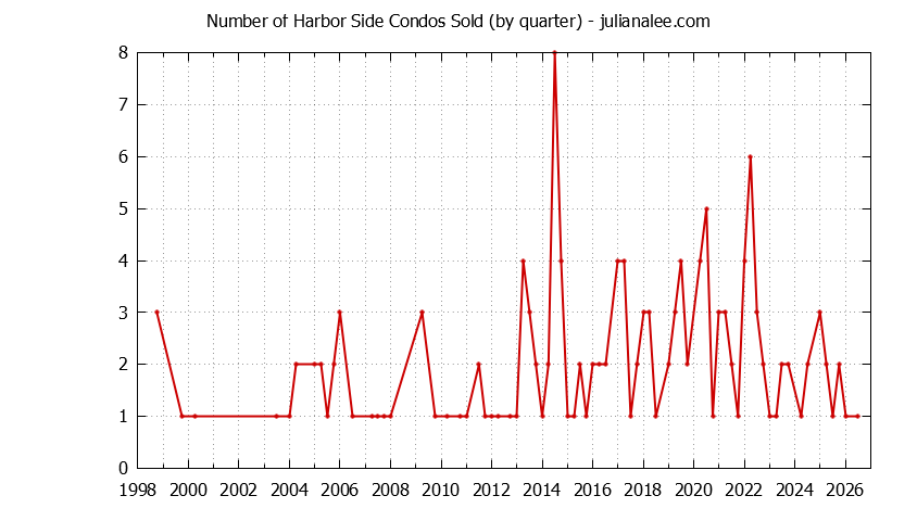 Graph of the Quarterly Number of Foster City Condos Sold