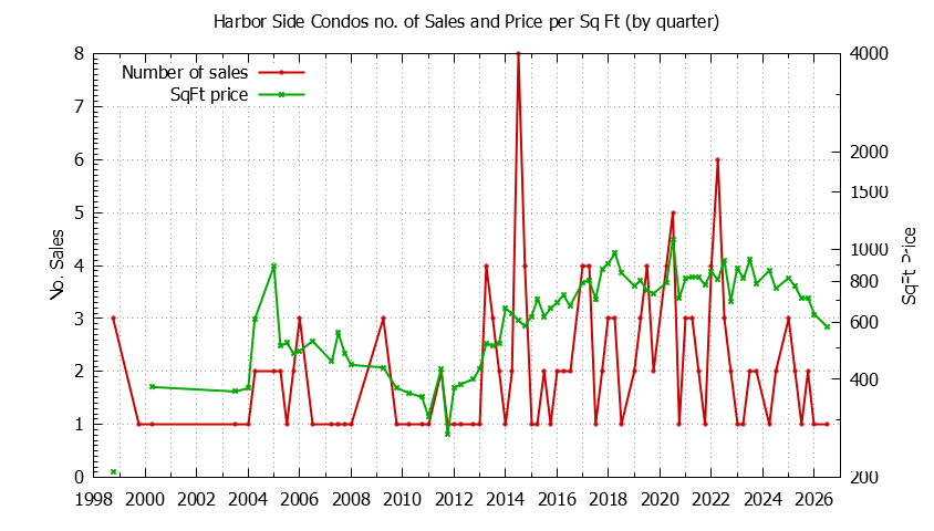 Graph of the Quarterly Number & Price Per SqFt of Harbor Side Condos Sold