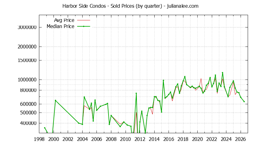 Graph of the Quarterly Average and Median Price of Harbor Side Condos Sold