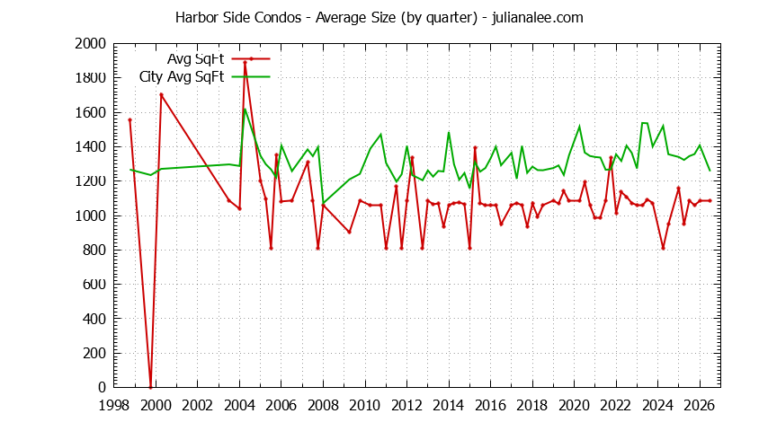 Graph of the Quarterly Average Size of Harbor Side vs. Foster City Condos Sold