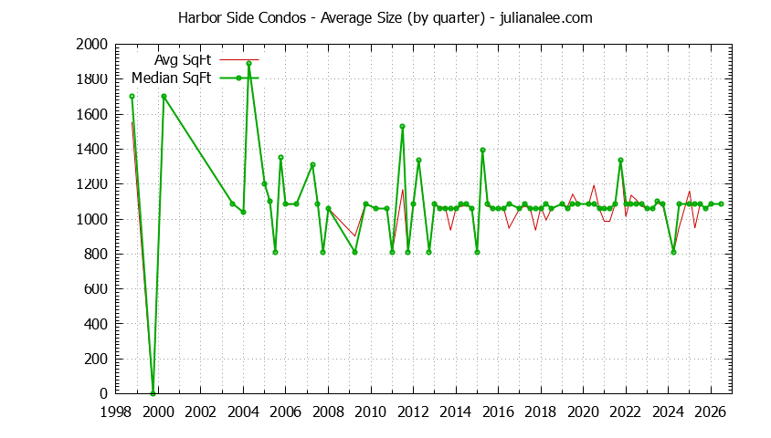 Graph of the Quarterly Average Size of Harbor Side Condos Sold