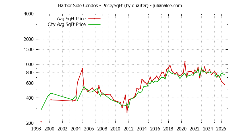 Graph of the Quarterly Average Price Per Square Foot for Harbor Side vs. Foster City Condos Sold