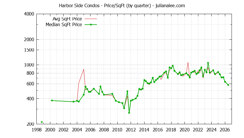 Graph of the Quarterly Average Price Per Square Foot for Harbor Side Condos Sold