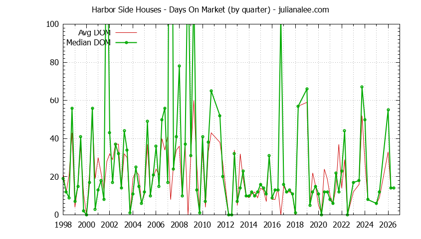 Graph of the Quarterly Average Days On Market for Harbor Side Houses Sold