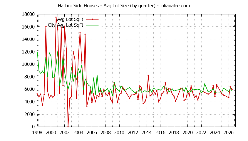 Graph of the Quarterly Average Lot Size of Harbor Side vs. Foster City Houses Sold
