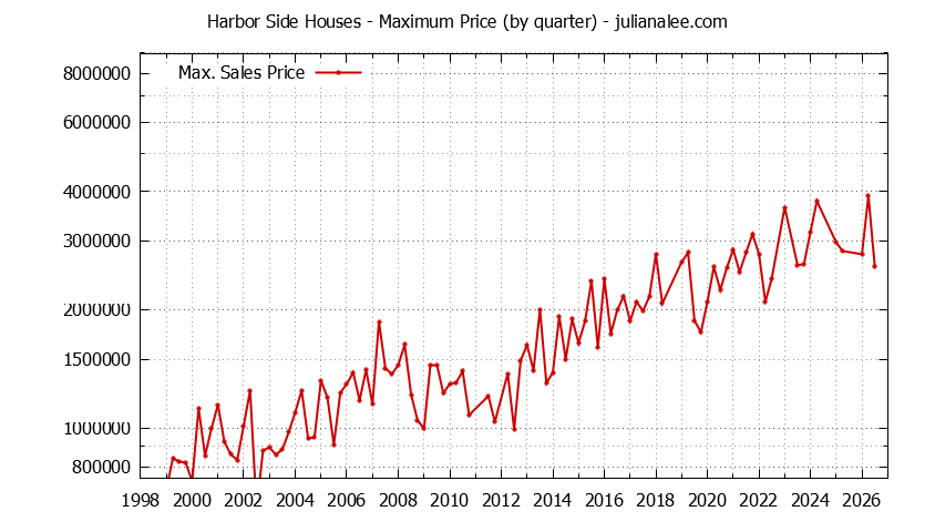 Graph of the Quarterly Maximum Price for Harbor Side Houses Sold