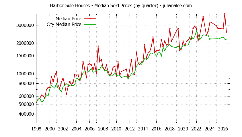 Quarterly Median Price of a Harbor Side Home