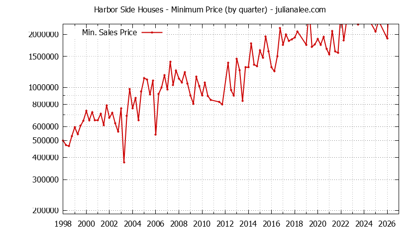 Graph of the Quarterly Minimum Price for Harbor Side Houses Sold