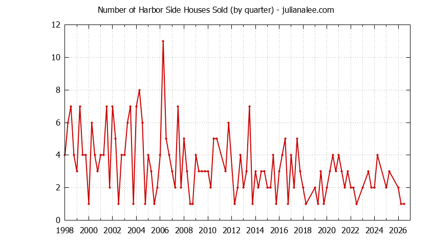 Graph of the Quarterly Number of Harbor Side Houses Sold